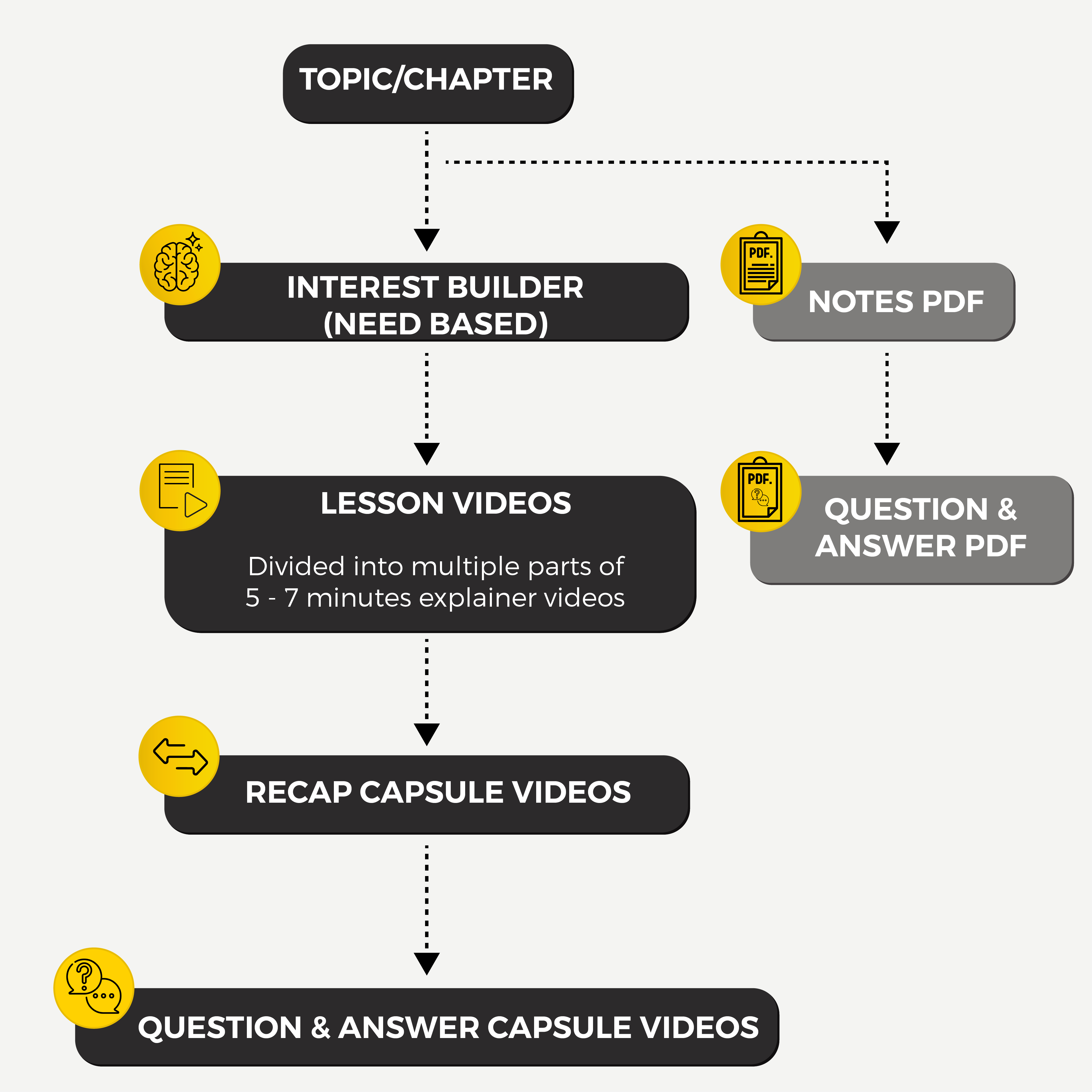 notebook working flow chart
